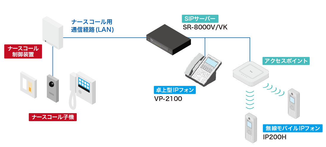 ナースコール×IP200Hでできること